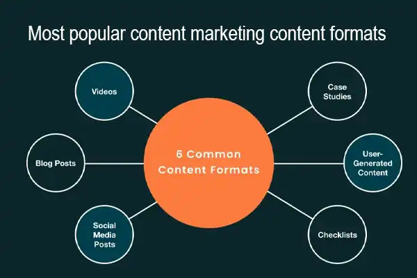 most popular content marketing content formats